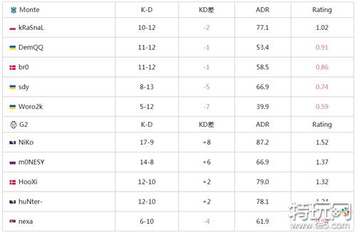 G2轻取Monte王者归来 csgo IEM卡托维兹2024最新战报