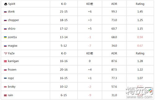 Spirit战队2-0镇压FaZe晋级 csgo IEM卡托维兹2024最新日报