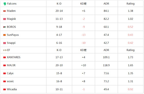 csgoIEM卡托维兹2024最新日报 EF战队2-0轻松击败Falcons