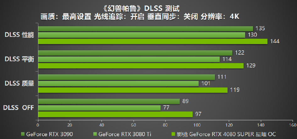 释放无限潜能，影驰 GeForce RTX 4080 SUPER 星曜OC 评测 