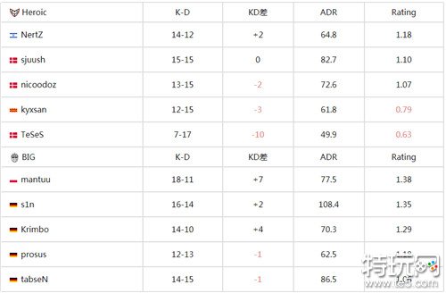 csgoIEM卡托维兹2024入围赛最新战报 Heroic战队2-1击败BIG晋级正赛