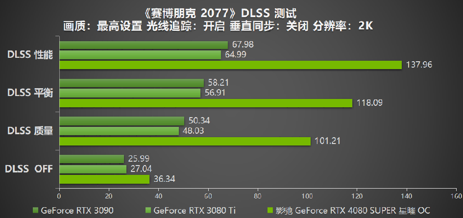 释放无限潜能，影驰 GeForce RTX 4080 SUPER 星曜OC 评测 