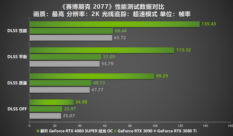 压轴SUPER正式发售！耕升GeForce RTX 4080 SUPER性能前瞻！ 