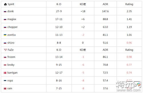 Spirit战队2-0镇压FaZe晋级 csgo IEM卡托维兹2024最新日报