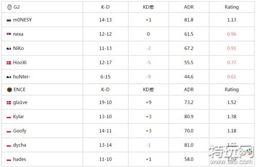 csgo知名战队G2惨遭滑铁卢 IEM卡托维兹2024ENCE战队晋级淘汰赛