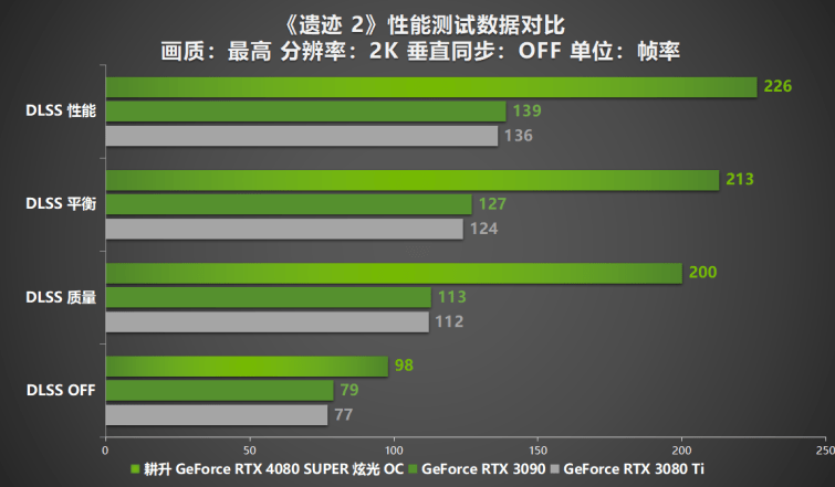 压轴SUPER正式发售！耕升GeForce RTX 4080 SUPER性能前瞻！ 