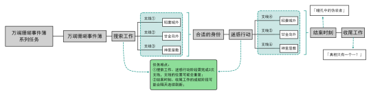 【原神】万端珊瑚事件簿系列任务（瞳孔中的伪装者/真相只有一个）