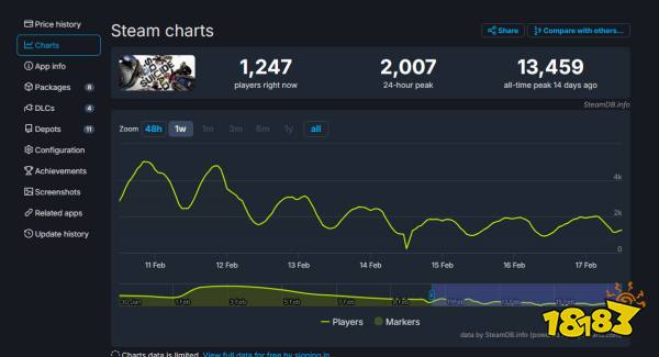 《自杀小队》Steam玩家流失惨重 最低时仅222人