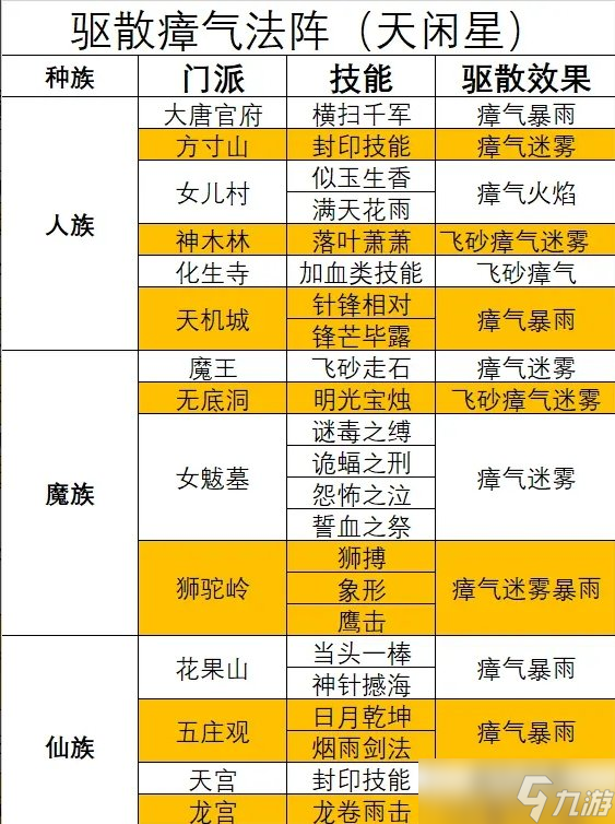 《梦幻西游》天罡未部星座技能效果是什么 天气星与技能对应关系介绍