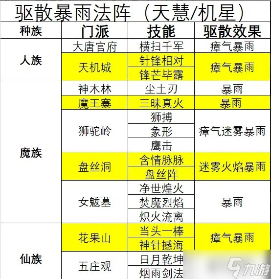 《梦幻西游》天罡未部星座技能效果是什么 天气星与技能对应关系介绍