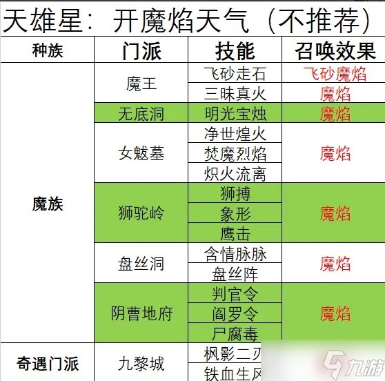 《梦幻西游》天罡未部星座技能效果是什么 天气星与技能对应关系介绍