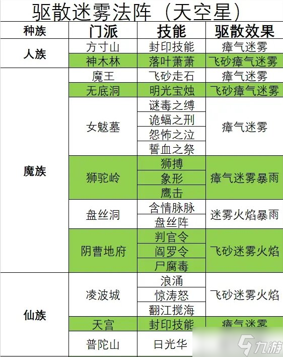 《梦幻西游》天罡未部星座技能效果是什么 天气星与技能对应关系介绍