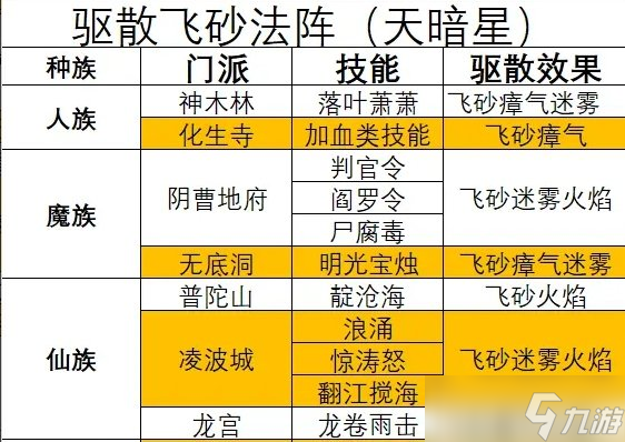 《梦幻西游》天罡未部星座技能效果是什么 天气星与技能对应关系介绍