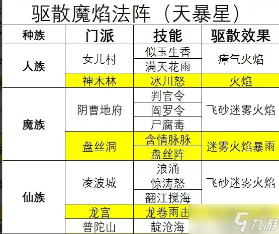 《梦幻西游》天罡未部星座技能效果是什么 天气星与技能对应关系介绍