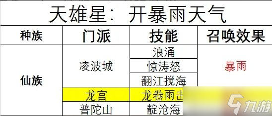 《梦幻西游》天罡未部星座技能效果是什么 天气星与技能对应关系介绍