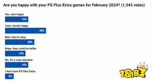 玩家投票:超4成玩家满意本月PS+阵容 天外世界最受期待