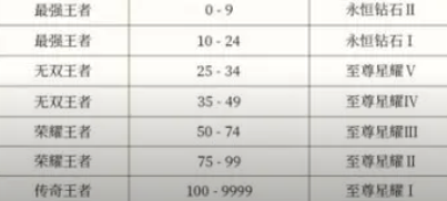 《王者荣耀》s35段位继承表