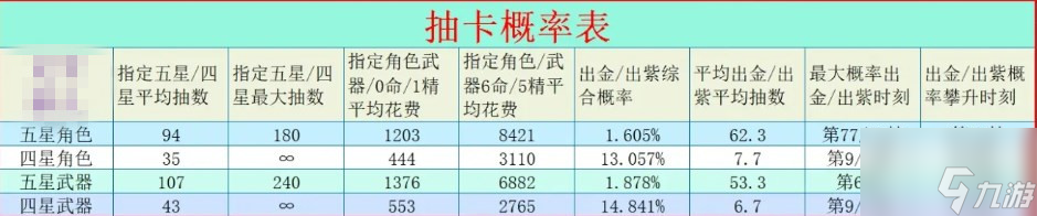 原神抽卡70次后概率递增表 原神2024最新出金概率