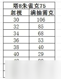 《大话西游手游》大雁塔怪物具体属性介绍 大雁塔魔族满抽所需属性详情