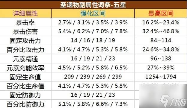 原神圣遗物强化一次加多少属性 圣遗物强化加成介绍