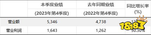 KRAFTON 2023年度总销售额达19,106亿韩元 创历史新高