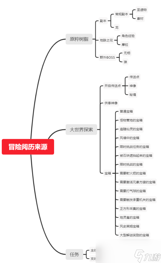 《原神》大世界宝箱种类分布