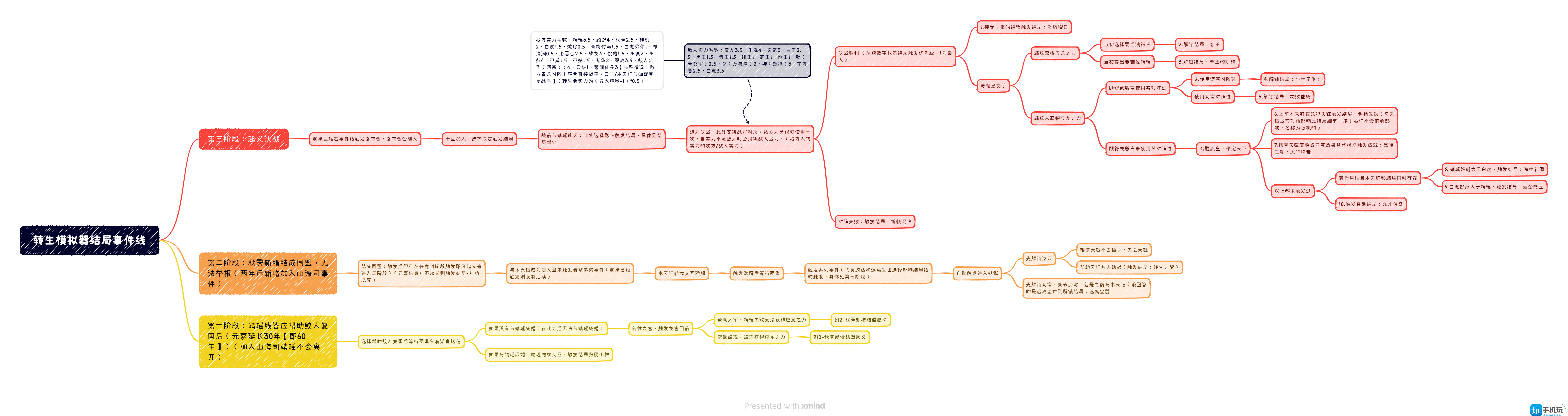 《伏魔人偶：转生模拟器》王朝结局线攻略