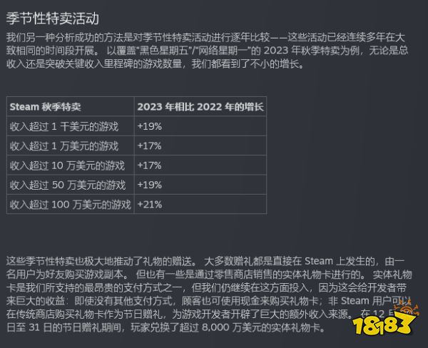 2023年有500款以上Steam游戏收入超3百万美元