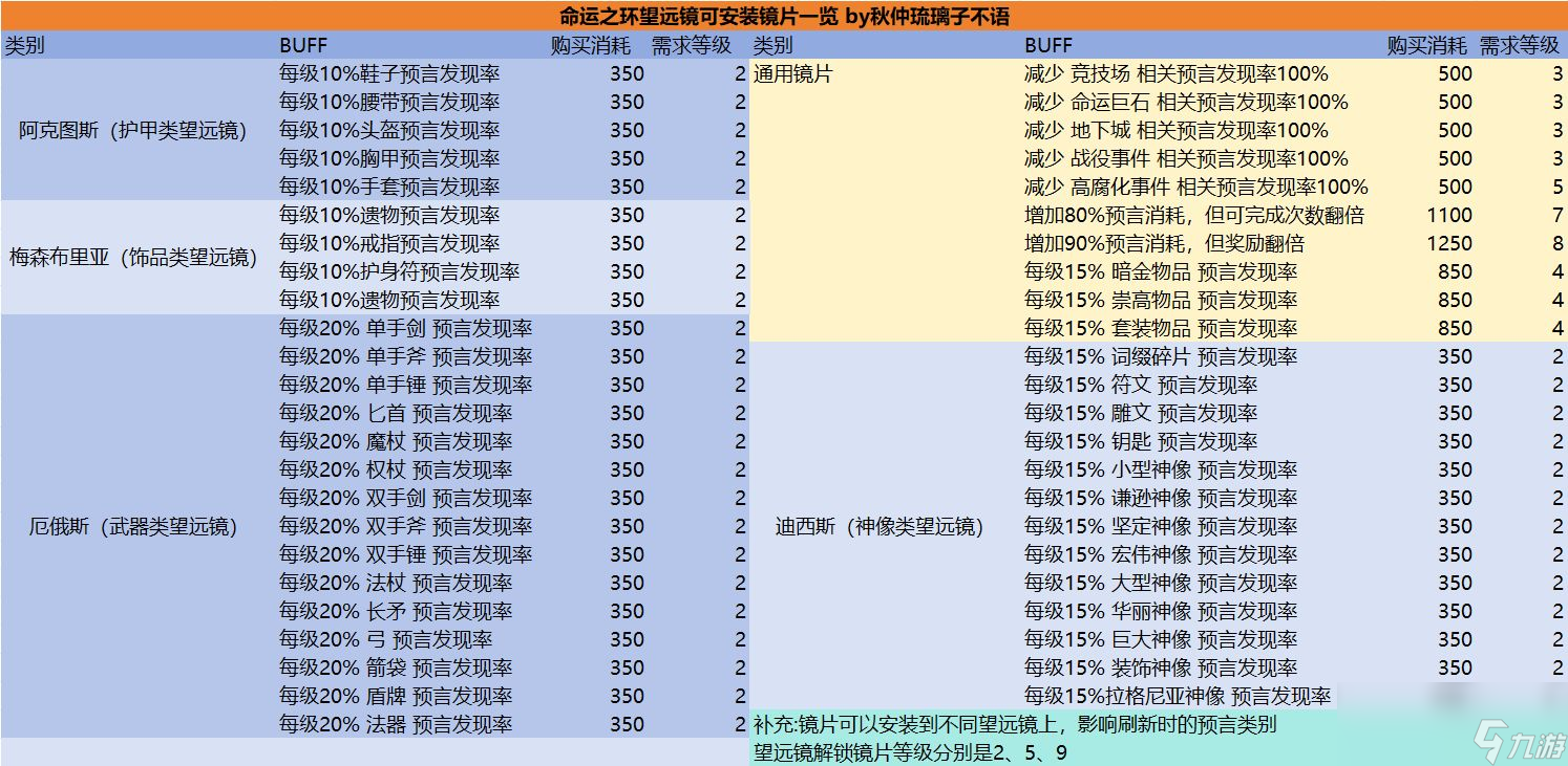 最后纪元命运之环全望远镜镜片属性一览