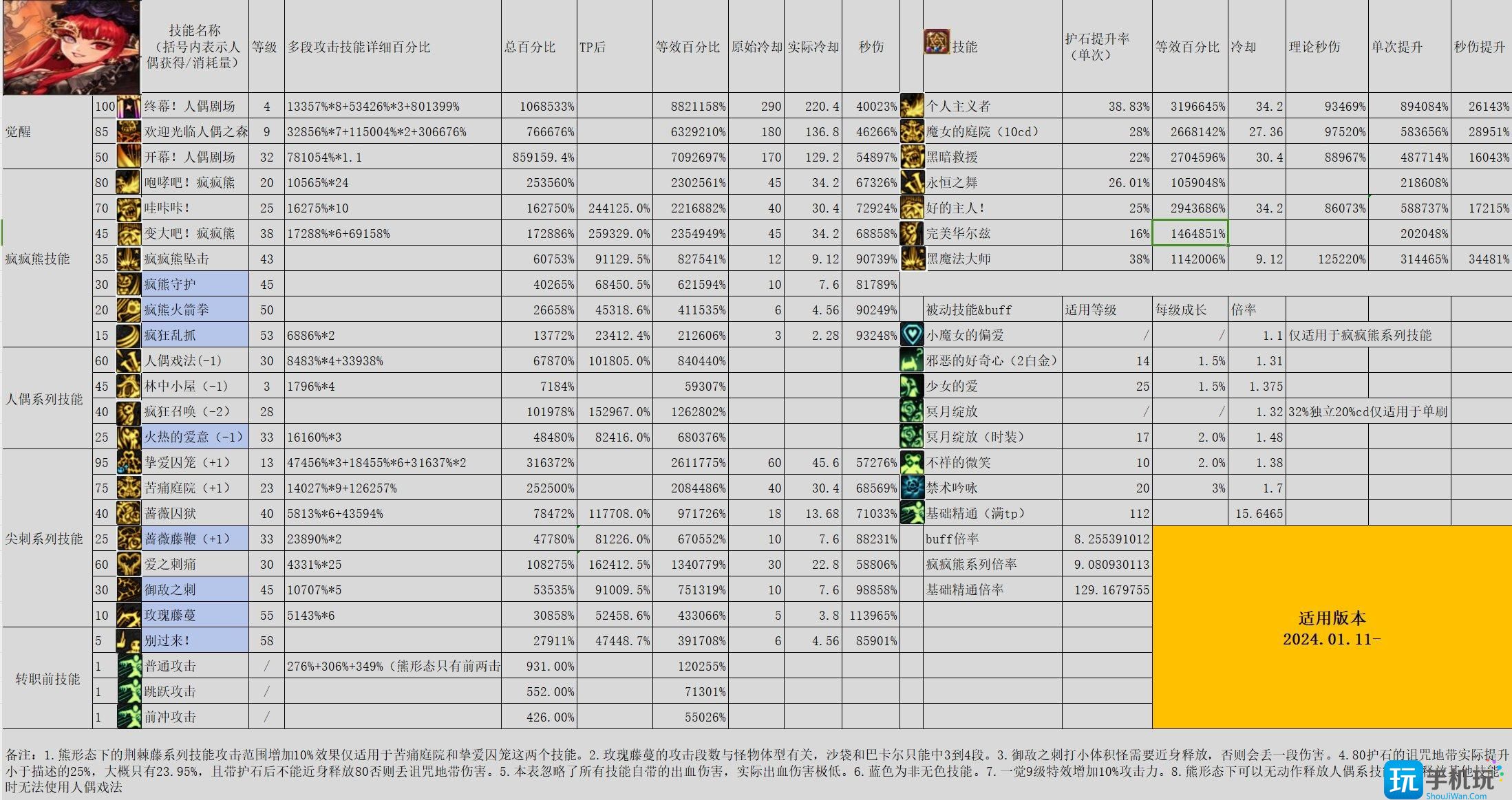 DNF雾神尼版本奶萝输出怎么加点