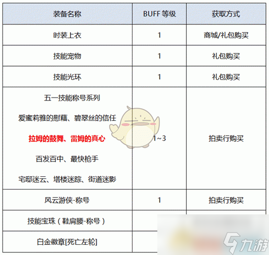 《DNF》男漫游新换装提升率