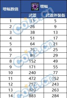 DNF高科技增幅器第3季玩法攻略