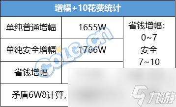 DNF高科技增幅器第3季玩法攻略