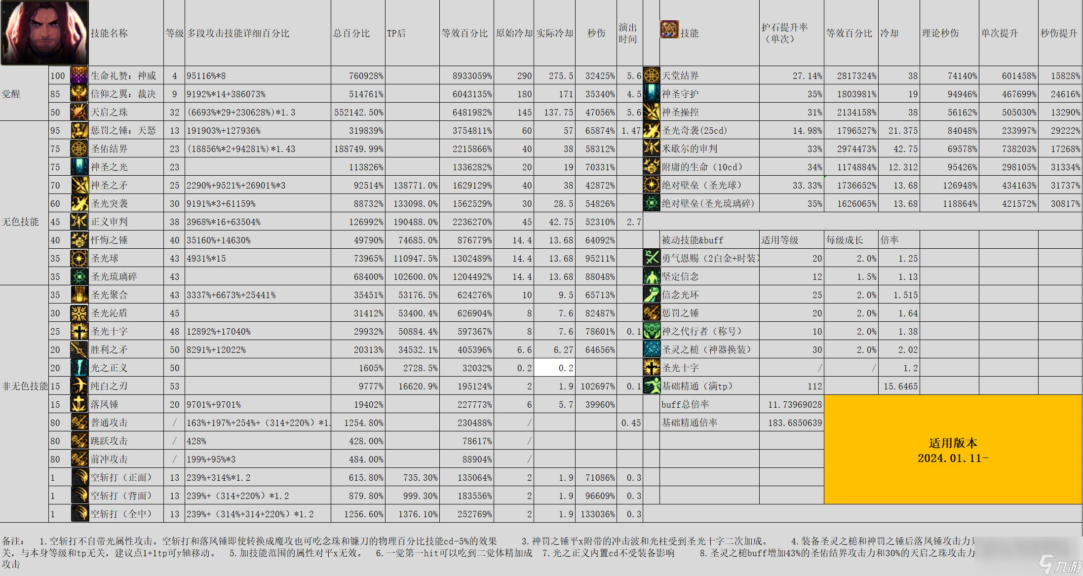 DNF雾神尼版本奶爸怎么加点