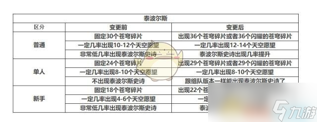 《DNF》五一鸟背减负详情