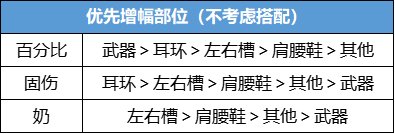 DNF高科技增幅器第3季玩法攻略