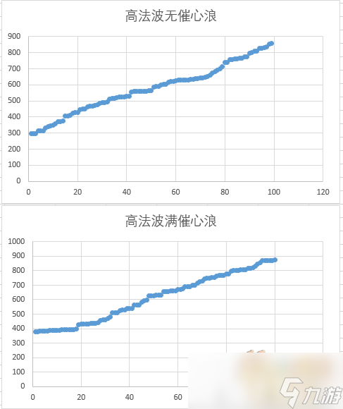 梦幻西游召唤兽高法波与催心浪测试解析