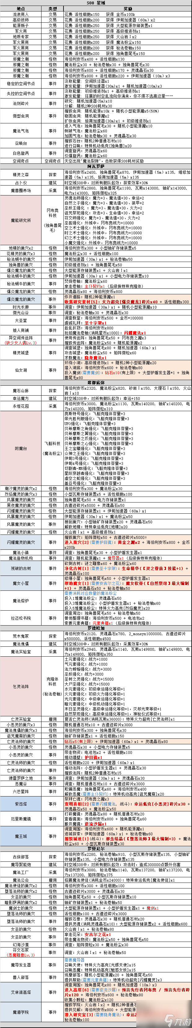 不思议迷宫时空域S08攻略大全