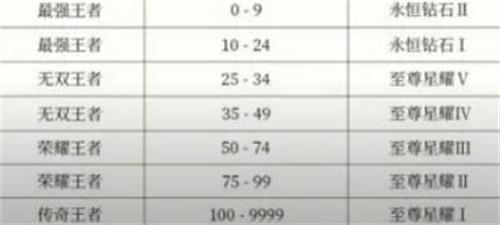 王者荣耀s35段位继承表攻略
