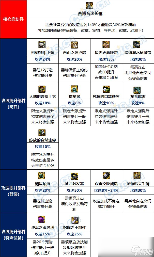 DNF攻速流装备搭配