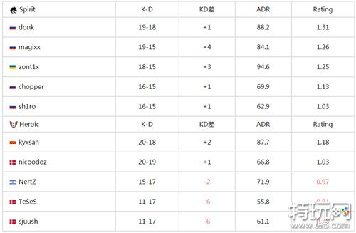 csgo老牌战队Spirit轻松晋级 欧洲RMR B组2-0取胜Heroic