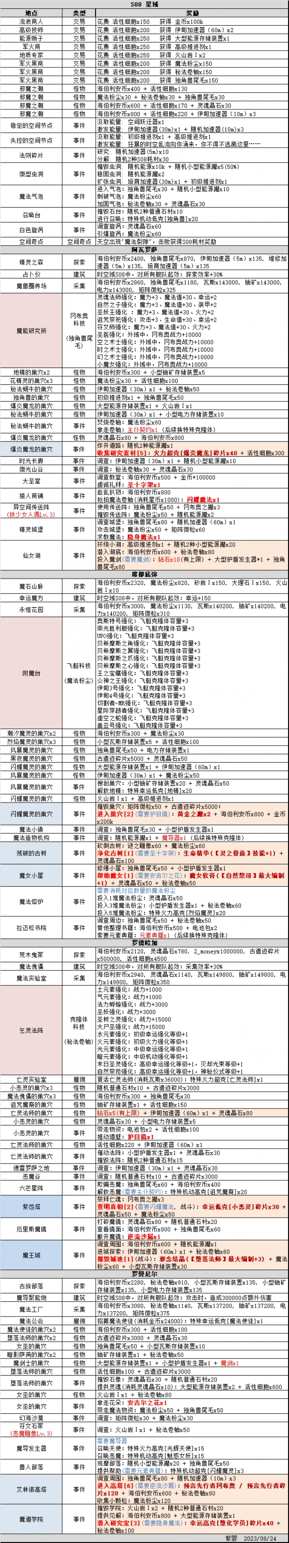 不思议迷宫时空域S08攻略大全 时空域S08特殊事件100%达成方法[多图]图片2