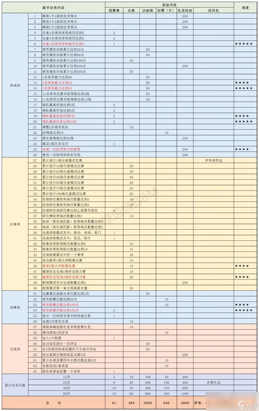 绿茵信仰新手任务攻略