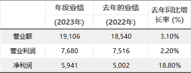 KRAFTON 2023年度总销售额达19,106亿韩元 创历史新高