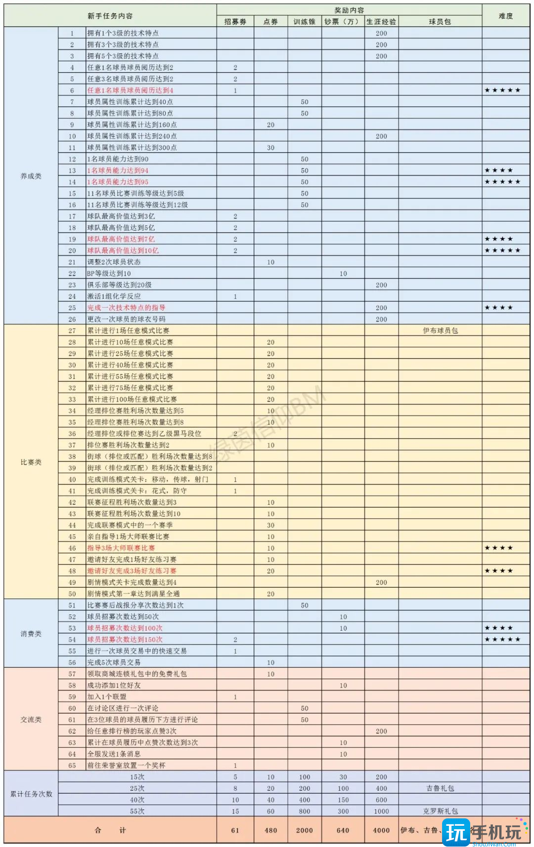 绿茵信仰新手任务攻略