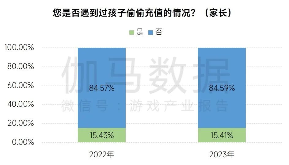 游戏企业防沉迷措施持续升级 遇弹窗后半数未成年人停止游戏