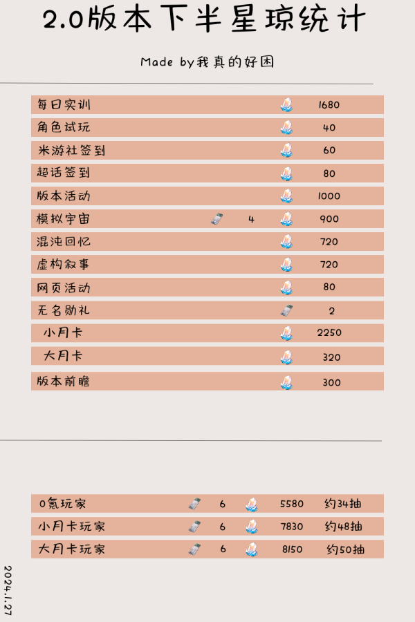 《崩坏星穹铁道》2.0下半星琼数量统计