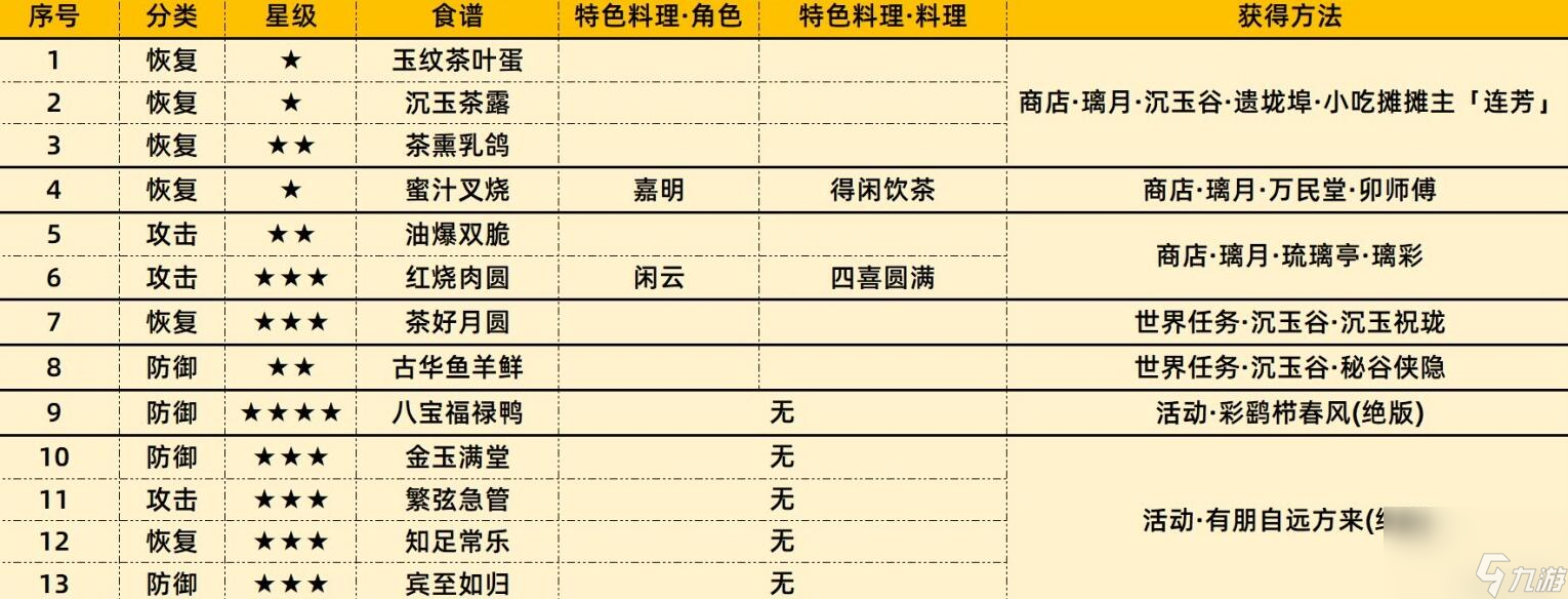 原神:4.4新增了哪些食谱