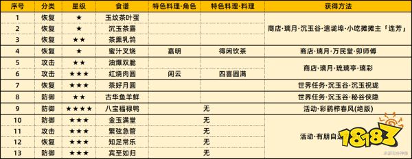 原神4.4版本全食谱收集大全 4.4版本食谱在哪里收集