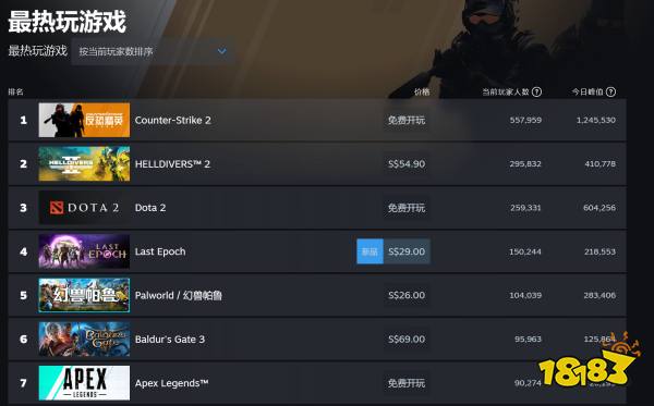 《幻兽帕鲁》发售一个月后 Steam玩家流失超8成